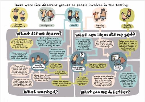 Chart showing people involved in the Chartwell project